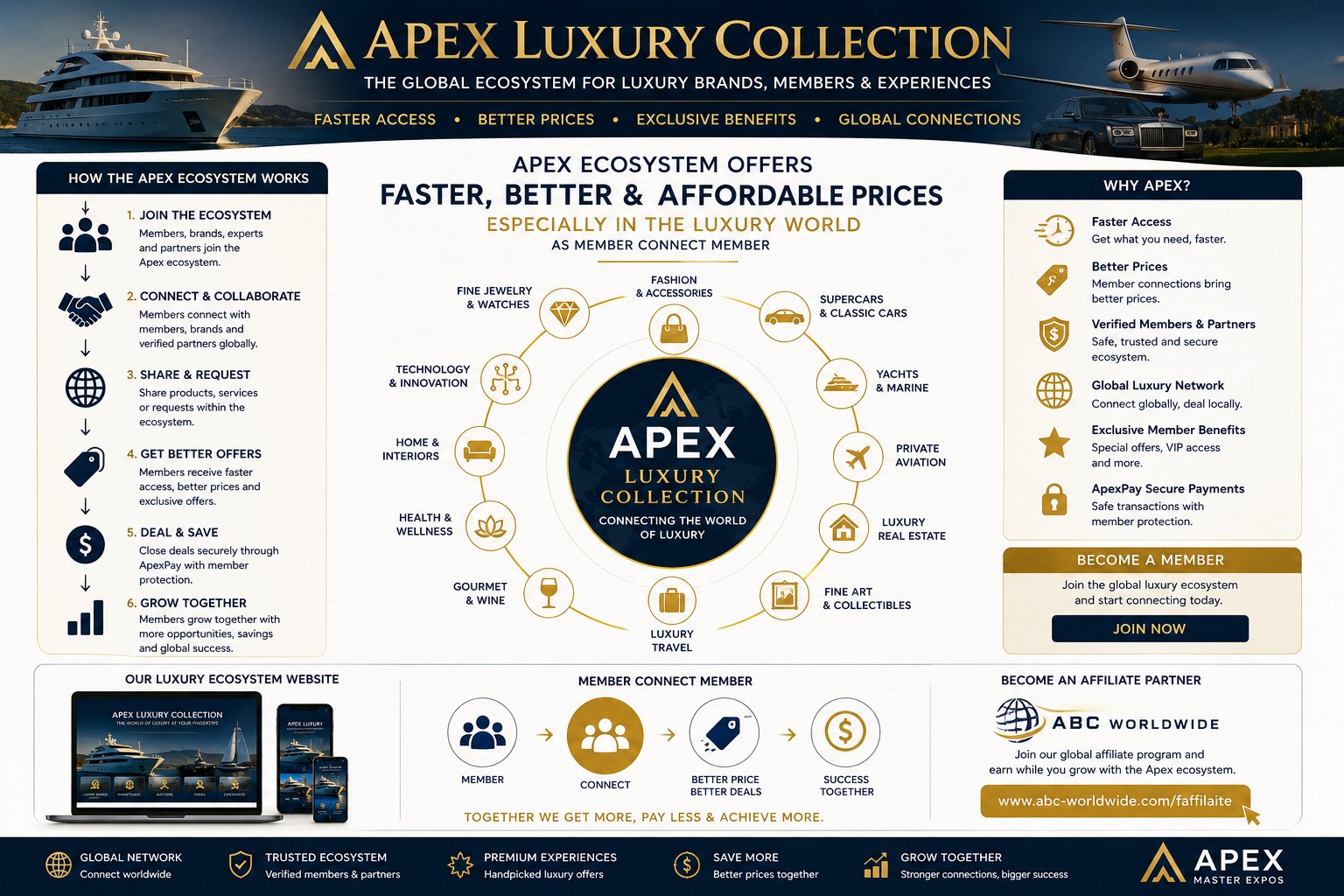 Apex Luxury Collection — how the Apex Ecosystem works: join, connect, share, get better offers, deal and save with ApexPay, grow together. Fourteen luxury worlds from fine jewellery and supercars to yachts, private aviation, real estate and luxury travel.