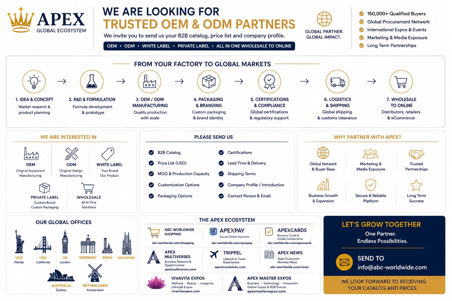 Apex Global Ecosystem — we are looking for trusted OEM and ODM partners. From your factory to global markets: idea, R&D, manufacturing, packaging, certifications, logistics, wholesale to online.