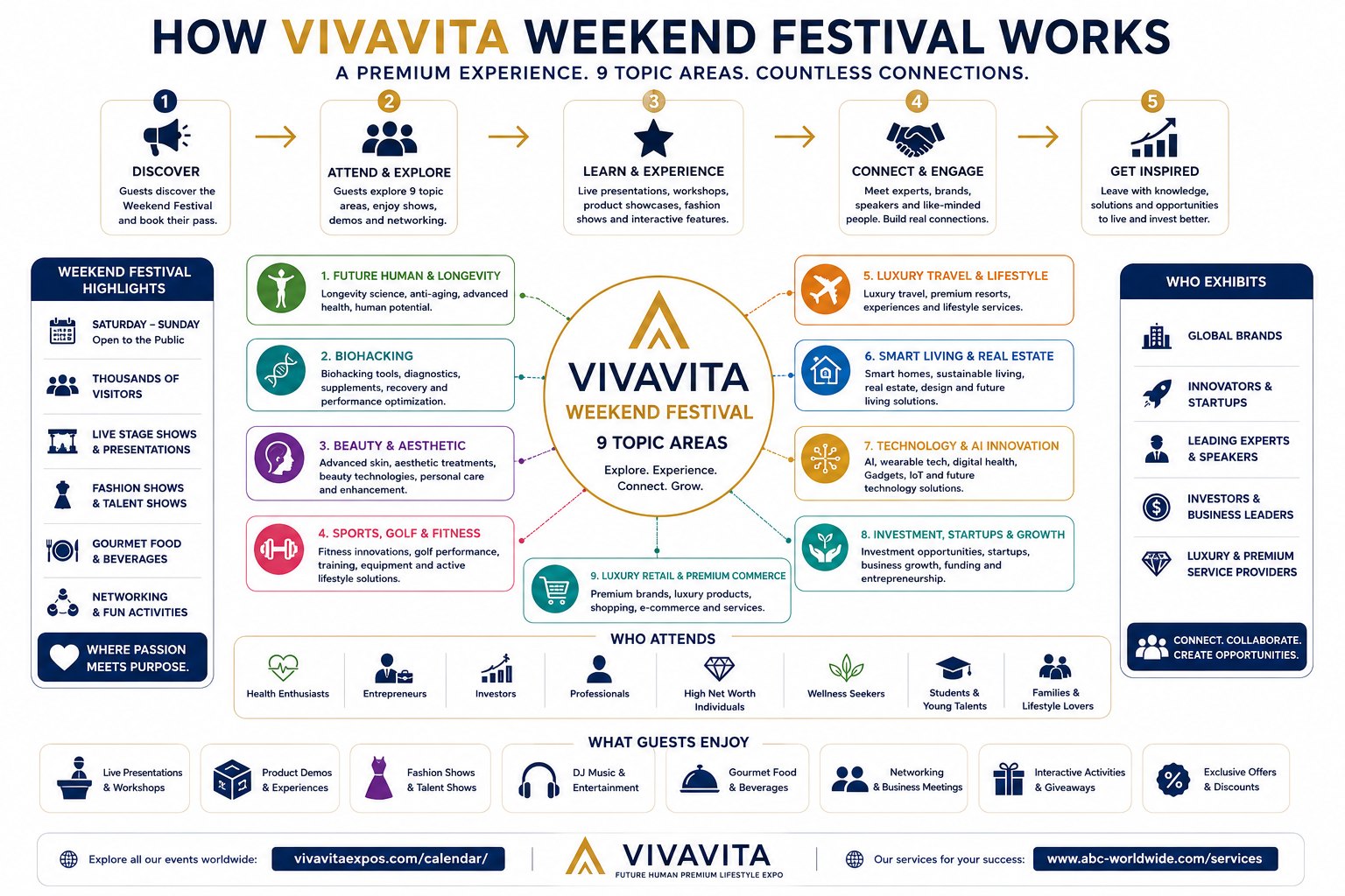 How VIVAVITA Weekend Festival works — discover, attend and explore, learn and experience, connect and engage, get inspired; nine topic areas, highlights, who exhibits, who attends and what guests enjoy.
